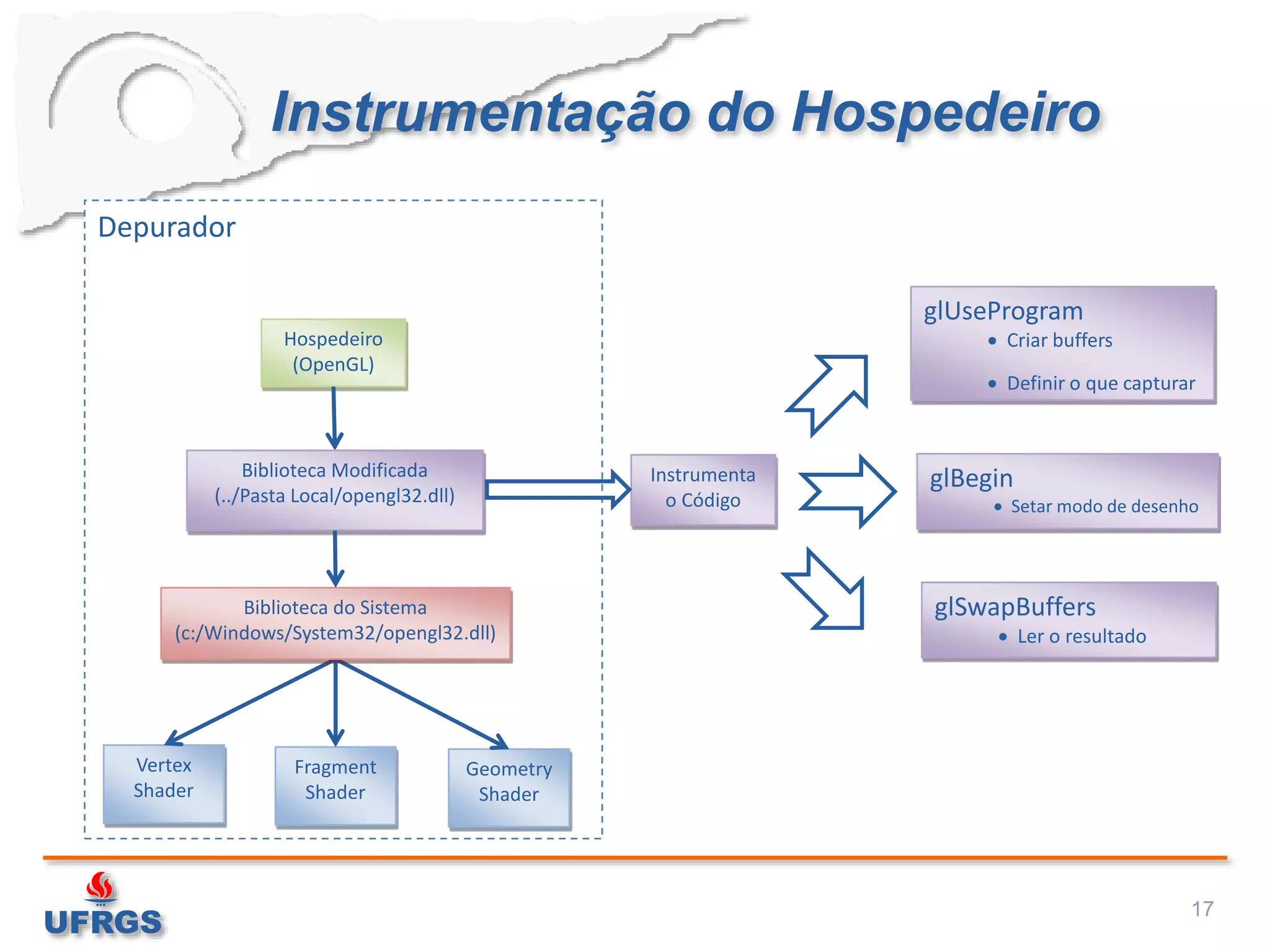 Depurador
Instrumentação do Hospedeiro
17
Hospedeiro
(OpenGL)
Biblioteca Modificada
(../Pasta Local/opengl32.dll)
Geometry
Shader
Fragment
Shader
Vertex
Shader
Biblioteca do Sistema
(c:/Windows/System32/opengl32.dll)
glUseProgram
 Criar buffers
 Definir o que capturar
glSwapBuffers
 Ler o resultado
glBegin
 Setar modo de desenho
Instrumenta
o Código
 