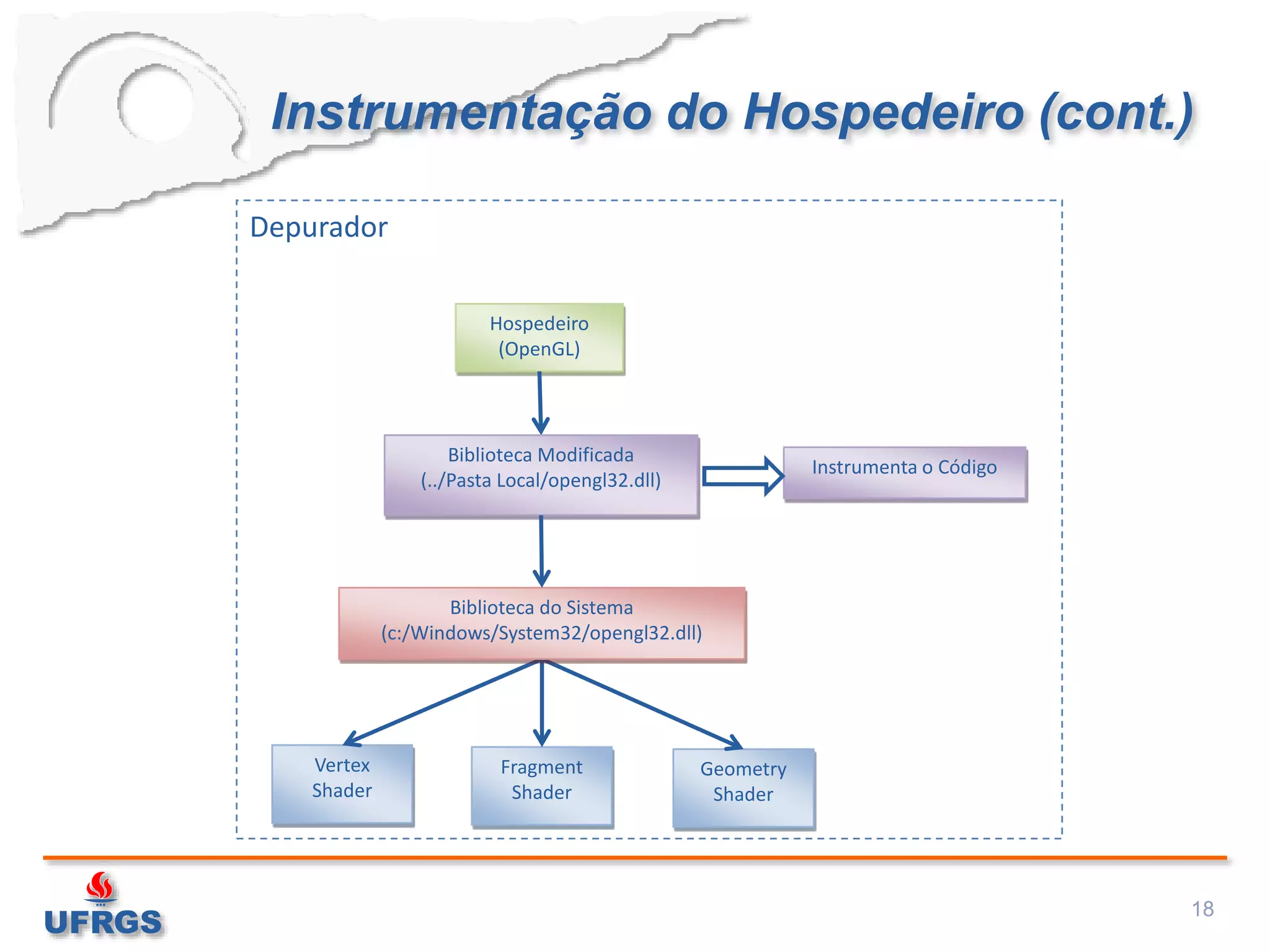 Instrumentação do Hospedeiro (cont.)
18
Depurador
Hospedeiro
(OpenGL)
Biblioteca Modificada
(../Pasta Local/opengl32.dll)
Geometry
Shader
Fragment
Shader
Vertex
Shader
Instrumenta o Código
Biblioteca do Sistema
(c:/Windows/System32/opengl32.dll)
 