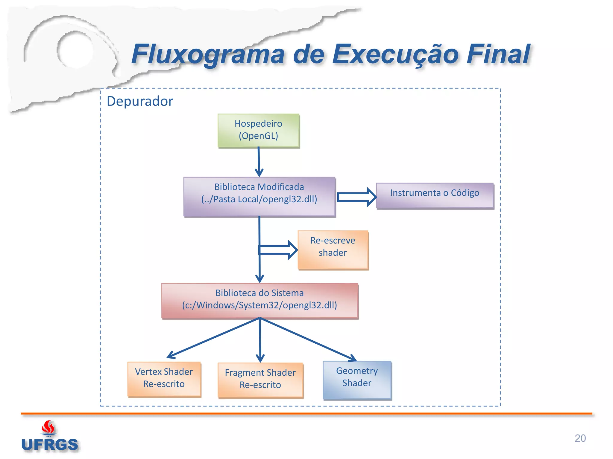 Depurador
Fluxograma de Execução Final
20
Hospedeiro
(OpenGL)
Biblioteca Modificada
(../Pasta Local/opengl32.dll)
Instrumenta o Código
Biblioteca do Sistema
(c:/Windows/System32/opengl32.dll)
Geometry
Shader
Fragment Shader
Re-escrito
Vertex Shader
Re-escrito
Re-escreve
shader
 