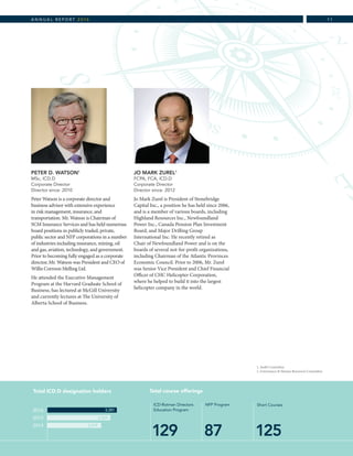 129 87 125
Total course offerings
2016
2015
2014
ICD-Rotman Directors
Education Program
NFP Program Short Courses
Total ICD.D designation holders
3,381
2,929
2,579
1 1
PETER D. WATSON1
MSc, ICD.D
Corporate Director
Director since: 2010
Peter Watson is a corporate director and
business advisor with extensive experience
in risk management, insurance, and
transportation. Mr. Watson is Chairman of
SCM Insurance Services and has held numerous
board positions in publicly traded, private,
public sector and NFP corporations in a number
of industries including insurance, mining, oil
and gas, aviation, technology, and government.
Prior to becoming fully engaged as a corporate
director, Mr. Watson was President and CEO of
Willis Corroon Melling Ltd.
He attended the Executive Management
Program at the Harvard Graduate School of
Business, has lectured at McGill University
and currently lectures at The University of
Alberta School of Business.
JO MARK ZUREL1
FCPA, FCA, ICD.D
Corporate Director
Director since: 2012
Jo Mark Zurel is President of Stonebridge
Capital Inc., a position he has held since 2006,
and is a member of various boards, including
Highland Resources Inc., Newfoundland
Power Inc., Canada Pension Plan Investment
Board, and Major Drilling Group
International Inc. He recently retired as
Chair of Newfoundland Power and is on the
boards of several not-for-profit organizations,
including Chairman of the Atlantic Provinces
Economic Council. Prior to 2006, Mr. Zurel
was Senior Vice President and Chief Financial
Officer of CHC Helicopter Corporation,
where he helped to build it into the largest
helicopter company in the world.
1. Audit Committee
2. Governance  Human Resources Committee
A N N U A L R E P O R T 2 0 1 6
 