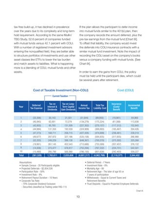 tax-free build-up, it has declined in prevalence
over the years due to its complexity and long-term
hold requirement. According to the same Mullin/
TBG Study, 52.6 percent of companies funded
with mutual funds versus 42.1 percent with COLI.
With a number of registered investment advisors
entering the nonqualified field, they are better able
to structure portfolios of investments and use other
asset classes like ETFs to lower the tax burden
and match assets to liabilities. What is happening
more is a blending of COLI, mutual funds and other
assets.
If the plan allows the participant to defer income
into mutual funds similar to the 401(k) plan, then
the company records the amount deferred, plus the
pre-tax earnings from the mutual fund [Chart IX].
To offset that liability, the company would invest
the deferrals into COLI insurance contracts with a
similar mutual fund investment. Note the impact of
recording the COLI asset on the company’s books
versus a company funding with mutual funds. [See
Chart IX].
In order to earn the gains from COLI, the policy
must be held until the participant dies, which could
be several years after retirement.
Year
Deferred
Tax Expense
Cost of Taxable Investment (Non-COLI) Cost (COLI)
Tax on
Interest &
Dividends
Tax on Long-
Term Capital
Gain Dividends
Annual
Income Tax
Insurance
(Cost)/
Benefit
Total Tax
Liability Cost
Incremental
Benefit
1
2
3
4
5
6
7
8
9
10
Total (361,526) 1,765,611 2,835,606 (4,601,217) (4,962,799) (2,118,377) 2,844,402
(33,306)
(44,984)
(52,203)
(40,945)
(47,273)
(19,901)
(42,855)
(49,677)
(14,938)
(15,480)
30,143
131,350
249,229
62,001
168,711
261,145
95,793
207,972
273,477
285,790
21,501
193,559
399,138
72,278
258,715
452,543
131,509
327,186
478,817
500,360
64,969
204,426
325,268
113,836
238,218
376,132
152,845
266,980
542,501
559,227
(51,644)
(324,909)
(648,367)
(134,279)
(427,426)
(713,688)
(227,302)
(535,158)
(752,294)
(786,150)
(89,950)
(369,893)
(700,570)
(175,224)
(474,699)
(733,589)
(270,157)
(584,835)
(767,232)
(801,630)
(19,981)
(165,467)
(375,302)
(61,388)
(236,481)
(357,457)
(117,312)
(317,855)
(224,731)
(242,403)
Current Taxation
Assumptions:
•	Sample Census - 20 Participants eligible
•	Projected Deferrals - $2,854,526
•	Participation Rate - 50%
•	Investment Rate - 8%
•	Retirement Payout Duration - 10 Years
•	Corporate Tax Rate:
	 - 70% Corporate Dividend Exclusion
	 - Securities classified as Trading under FAS-115
•	Deferral Period - 7 Years
•	Investment Rate - 8%
•	Mortality Age - 80
•	Retirement Age - The later of age 65 or 	
	 7 years of participation
•	Withdrawals - Equal to Current Taxes and 	
	 Retirement Benefits
•	Trust Deposits - Equal to Projected Employee Deferrals
Chart lX
13
 