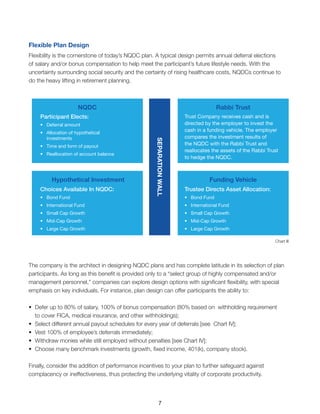 Flexibility is the cornerstone of today’s NQDC plan. A typical design permits annual deferral elections
of salary and/or bonus compensation to help meet the participant’s future lifestyle needs. With the
uncertainty surrounding social security and the certainty of rising healthcare costs, NQDCs continue to
do the heavy lifting in retirement planning.
Flexible Plan Design
NQDC
Hypothetical Investment
Rabbi Trust
Funding Vehicle
SEPARATIONWALL
The company is the architect in designing NQDC plans and has complete latitude in its selection of plan
participants. As long as this benefit is provided only to a “select group of highly compensated and/or
management personnel,” companies can explore design options with significant flexibility, with special
emphasis on key individuals. For instance, plan design can offer participants the ability to:
•	 Defer up to 80% of salary, 100% of bonus compensation (80% based on  withholding requirement
	 to cover FICA, medical insurance, and other withholdings);
•	 Select different annual payout schedules for every year of deferrals [see  Chart IV];
•	 Vest 100% of employee’s deferrals immediately;
•	 Withdraw monies while still employed without penalties [see Chart IV];
•	 Choose many benchmark investments (growth, fixed income, 401(k), company stock).
Finally, consider the addition of performance incentives to your plan to further safeguard against
complacency or ineffectiveness, thus protecting the underlying vitality of corporate productivity.
Participant Elects:
•	 Deferral amount
•	 Allocation of hypothetical
	investments
•	 Time and form of payout
•	 Reallocation of account balance
Choices Available In NQDC:
•	 Bond Fund
•	 International Fund
•	 Small Cap Growth
•	 Mid-Cap Growth
•	 Large Cap Growth
Trustee Directs Asset Allocation:
•	 Bond Fund
•	 International Fund
• 	 Small Cap Growth
•	 Mid-Cap Growth
•	 Large Cap Growth
Trust Company receives cash and is
directed by the employer to invest the
cash in a funding vehicle. The employer
compares the investment results of
the NQDC with the Rabbi Trust and
reallocates the assets of the Rabbi Trust
to hedge the NQDC.
Chart lll
7
 