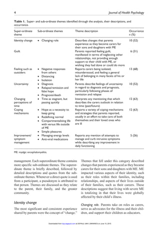4	 Journal of Health Psychology ﻿
management. Each superordinate theme contains
more specific sub-ordinate themes. The superor-
dinate theme is briefly described, followed by
detailed descriptions and quotes from the sub-
ordinate themes. Whenever a direct quote is used
from a participant, a pseudonym is attributed to
that person. Themes are discussed as they relate
to the parent, their family, and the greater
community.
Identity change
The most significant and consistent experience
shared by parents were the concept of “change.”
Themes that fell under this category described
changes that parents experienced as they became
carers for their sons and daughters with ME. ME
impacted various aspects of their identity, such
as their roles within their families, including
relationships, and aspects of their lives outside
of their families, such as their careers. These
descriptions suggest that living with severe ME
is totalizing in that their lives were globally
affected by their child’s illness.
Changing role. Parents take on roles as carers,
serve as advocates for the illness and their chil-
dren, and support their children as educators.
Table 1.  Super- and sub-ordinate themes identified through the analysis, their descriptions, and
occurrence.
Super-ordinate
theme
Sub-ordinate themes Theme description Occurrence
n (%)
Identity change •• Changing role Describes changes that parents
experience as they become carers for
their sons and daughters with ME
10 (52)
Guilt Parents reported feeling guilt,
manifested in terms of neglecting other
relationships, not providing enough
support to their child with ME, or
wishing they had done or could do more
6 (31)
Feeling such as
outsiders
•• Negative responses
from others
Reports carers being isolated,
misunderstood, and feeling a general
lack of belonging in many facets of his or
her life
13 (68)
•• Distancing
•• Isolation
Uncertainty •• Diagnosis Parents describe feelings of uncertainty
in regard to diagnosis and prognosis,
particularly following phases of
remission and relapse
10 (52)
•• Relapse/remission and
false hope
•• Prognosis/death
Changing
perceptions of
time
•• Time as stagnant, but
passing quickly
Interprets any mentioning that which
describes the carers outlook in relation
to time (past/future)
12 (63)
Coping
mechanisms
•• Hope as a necessity to
keep going
Reports a variety of coping mechanisms
and strategies that parents reported,
usually in an effort to take care of both
themselves and their loved ones who
are ill
12 (63)
•• Redefining normal
•• Compartmentalizing life
with versus life outside
of ME
•• Simple pleasures
Improvement/
symptom
management
•• Managing energy levels Reports any mention of attempts to
manage and curb intrusive symptoms
while describing any improvement in
daily functioning
5 (26)
•• Anti-viral medications
ME: myalgic encephalomyelitis.
at DEPAUL UNIV LIBRARIES on June 15, 2015hpq.sagepub.comDownloaded from
 
