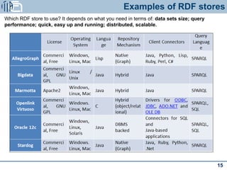 Examples of RDF stores
Which RDF store to use? It depends on what you need in terms of: data sets size; query
performance;...