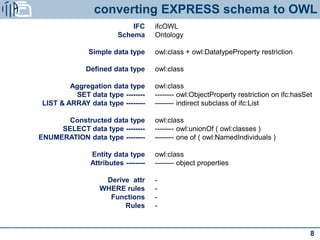 converting EXPRESS schema to OWL
IFC
Schema
Simple data type
Defined data type
Aggregation data type
SET data type -------...