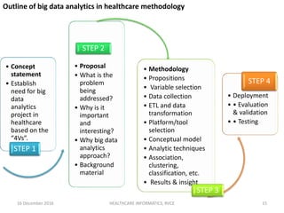 16 December 2016 HEALTHCARE INFORMATICS, RVCE 15
Outline of big data analytics in healthcare methodology
• Concept
statement
• Establish
need for big
data
analytics
project in
healthcare
based on the
“4Vs”.
STEP 1
• Proposal
• What is the
problem
being
addressed?
• Why is it
important
and
interesting?
• Why big data
analytics
approach?
• Background
material
STEP 2
• Methodology
• Propositions
• Variable selection
• Data collection
• ETL and data
transformation
• Platform/tool
selection
• Conceptual model
• Analytic techniques
• Association,
clustering,
classification, etc.
• Results & insight
STEP 3
• Deployment
• • Evaluation
& validation
• • Testing
STEP 4
 