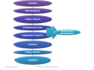 16 December 2016 HEALTHCARE INFORMATICS, RVCE 6
CLINICAL
PATHOLOGICAL
PUBLIC HEALTH
PHARMACEAUTICAL
COMMUNITY HEALTH’
CLINICAL
PUBLIC HEALTH
NURSING
HEALTHCARE
INFORMATICS
 