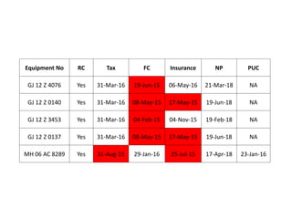 Equipment No RC Tax FC Insurance NP PUC
GJ 12 Z 4076 Yes 31-Mar-16 19-Jun-15 06-May-16 21-Mar-18 NA
GJ 12 Z 0140 Yes 31-Mar-16 08-May-15 17-May-15 19-Jun-18 NA
GJ 12 Z 3453 Yes 31-Mar-16 04-Feb-15 04-Nov-15 19-Feb-18 NA
GJ 12 Z 0137 Yes 31-Mar-16 08-May-15 17-May-15 19-Jun-18 NA
MH 06 AC 8289 Yes 31-Aug-15 29-Jan-16 25-Jul-15 17-Apr-18 23-Jan-16
 