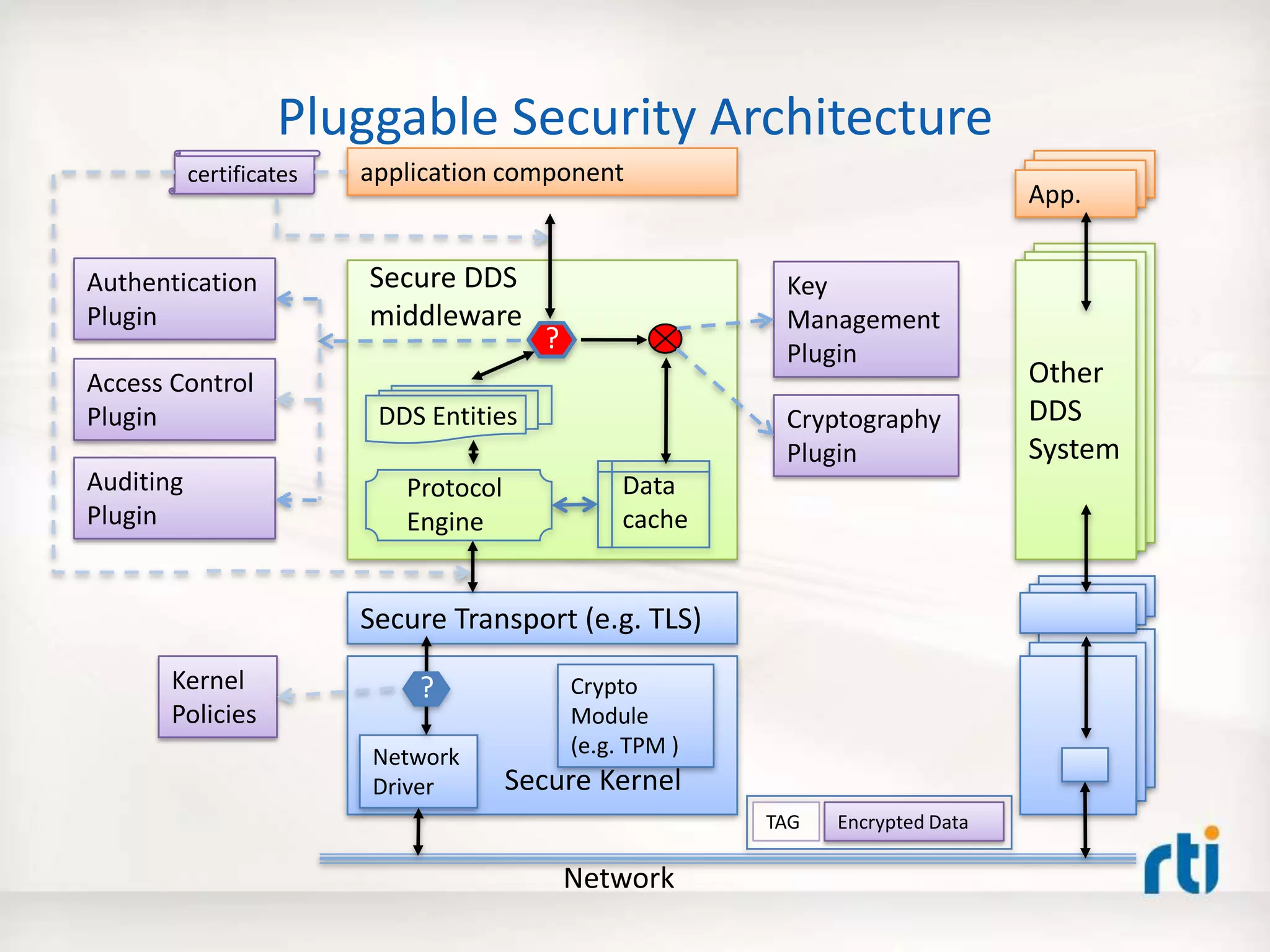 Pluggable Security Architecture
App.
Other
DDS
System
Secure DDS
middleware
Authentication
Plugin
Access Control
Plugin Cryptography
Plugin
Key
Management
Plugin
Secure Kernel
Crypto
Module
(e.g. TPM )
Secure Transport (e.g. TLS)
application componentcertificates
?
Data
cache
Protocol
Engine
Kernel
Policies
DDS Entities
Network
Driver
?
Network
Encrypted DataTAG
Other
DDS
System
Other
DDS
System
App.App.
Auditing
Plugin
 