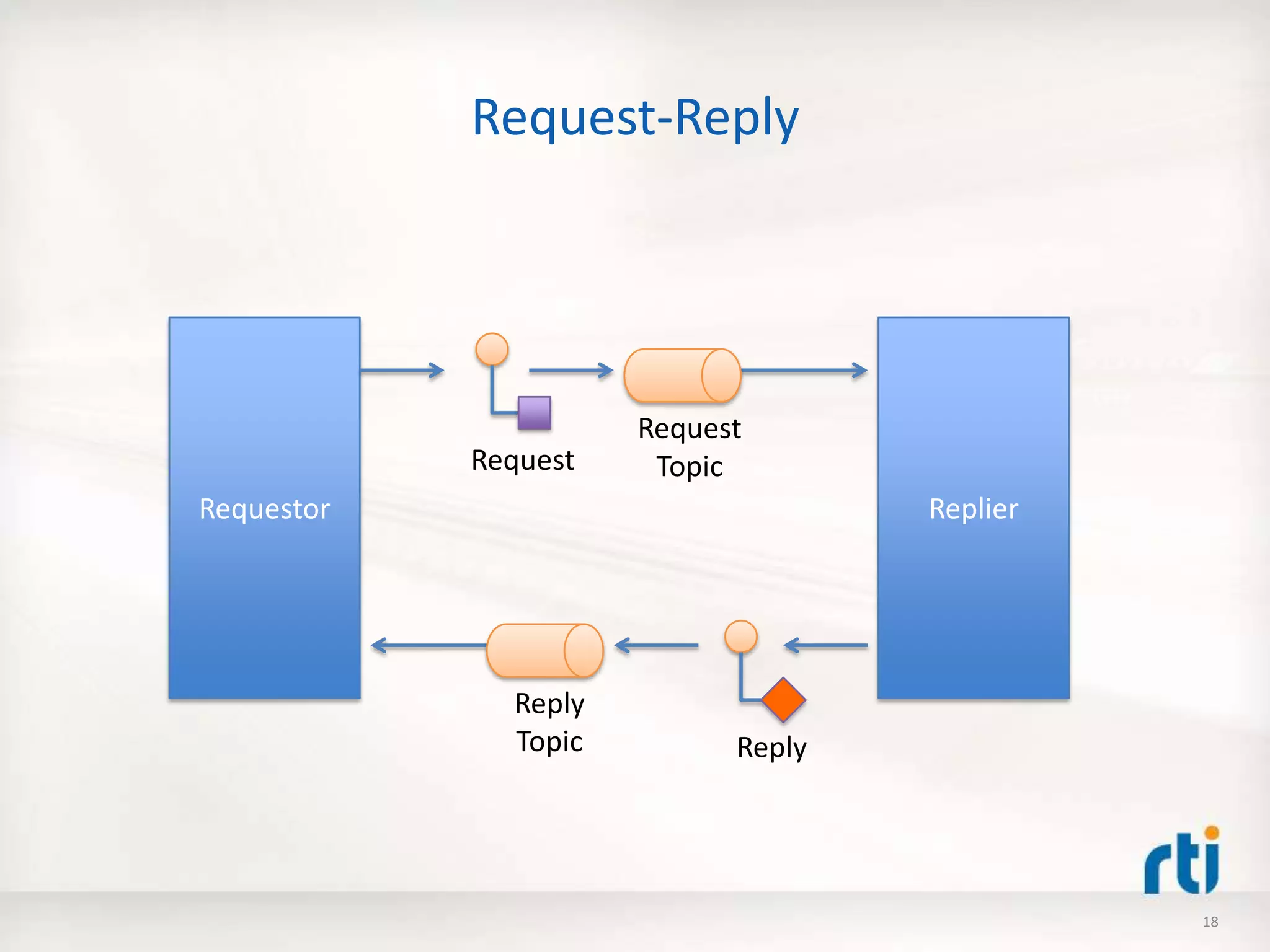 Request-Reply
Requestor Replier
Request
Request
Topic
Reply
Topic Reply
18
 