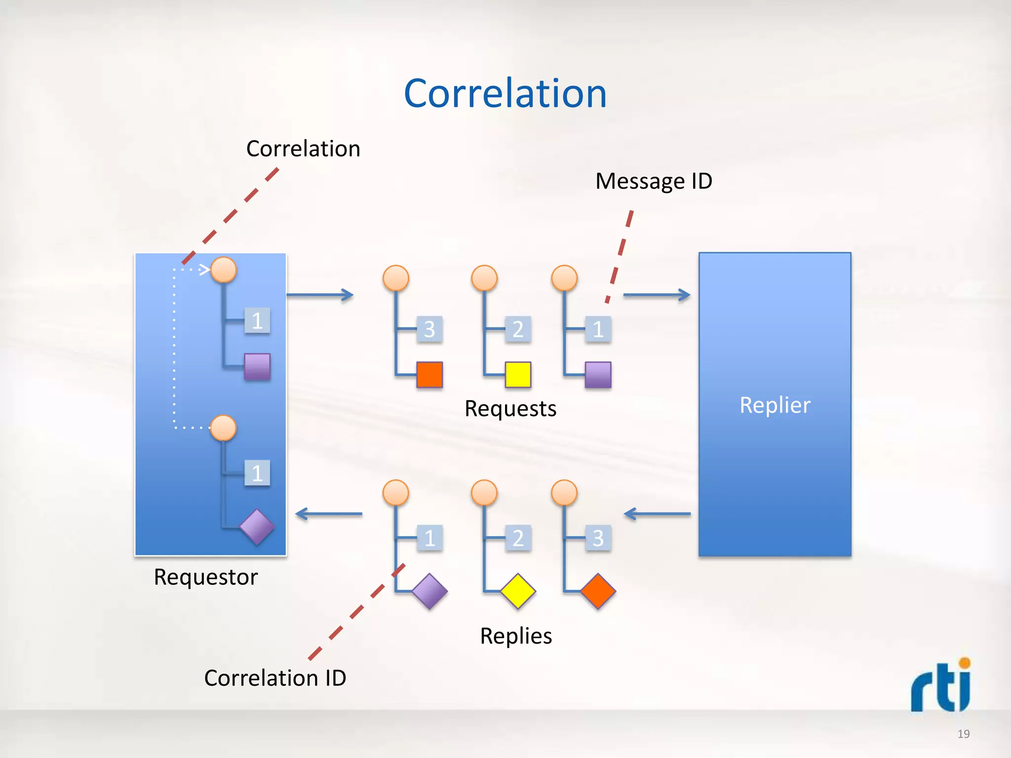 Correlation
ReplierRequests
Replies
3
3
2 1
21
Message ID
Correlation ID
1
1
Requestor
Correlation
19
 