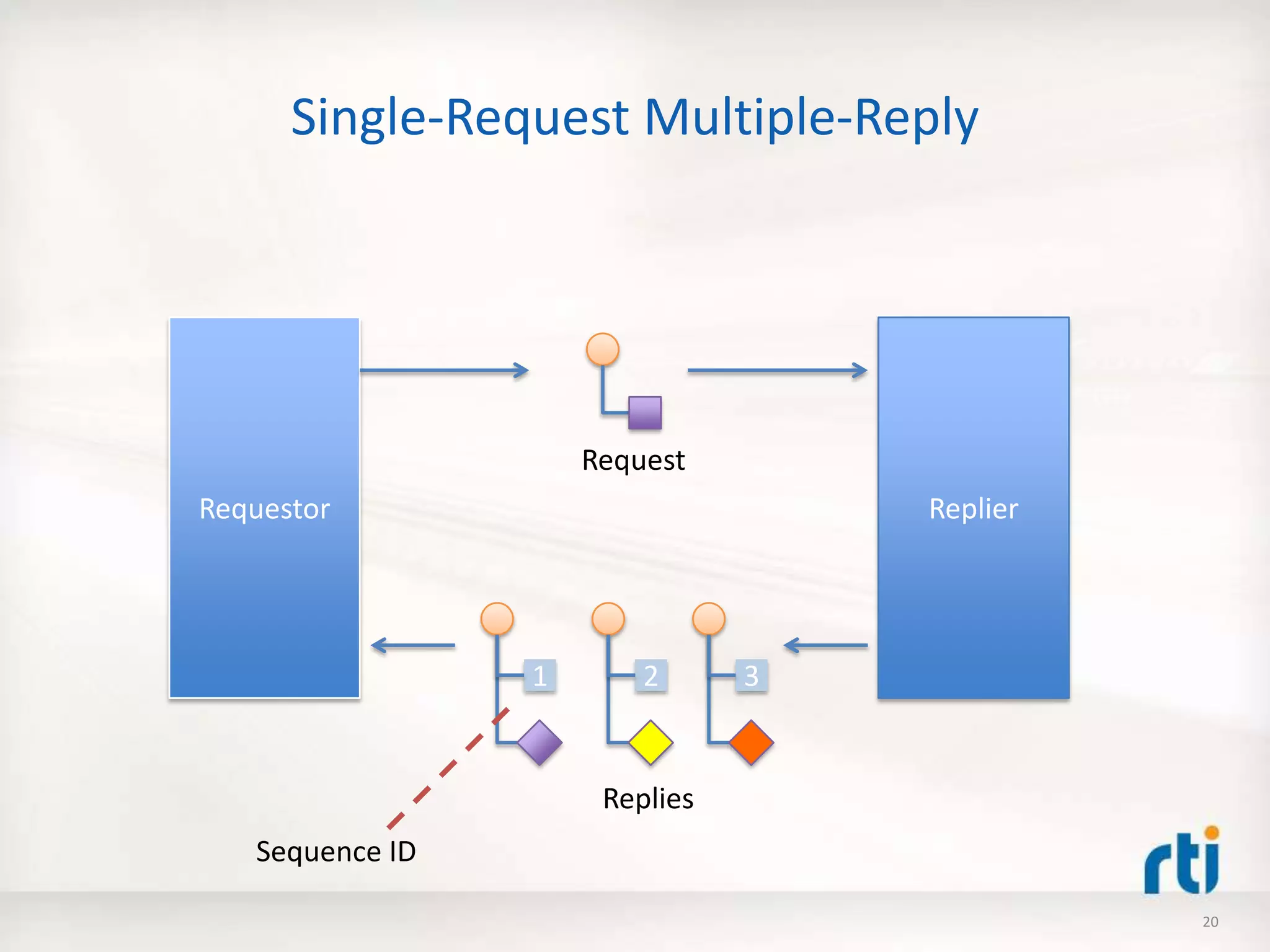 Single-Request Multiple-Reply
Requestor Replier
Replies
321
Sequence ID
Request
20
 