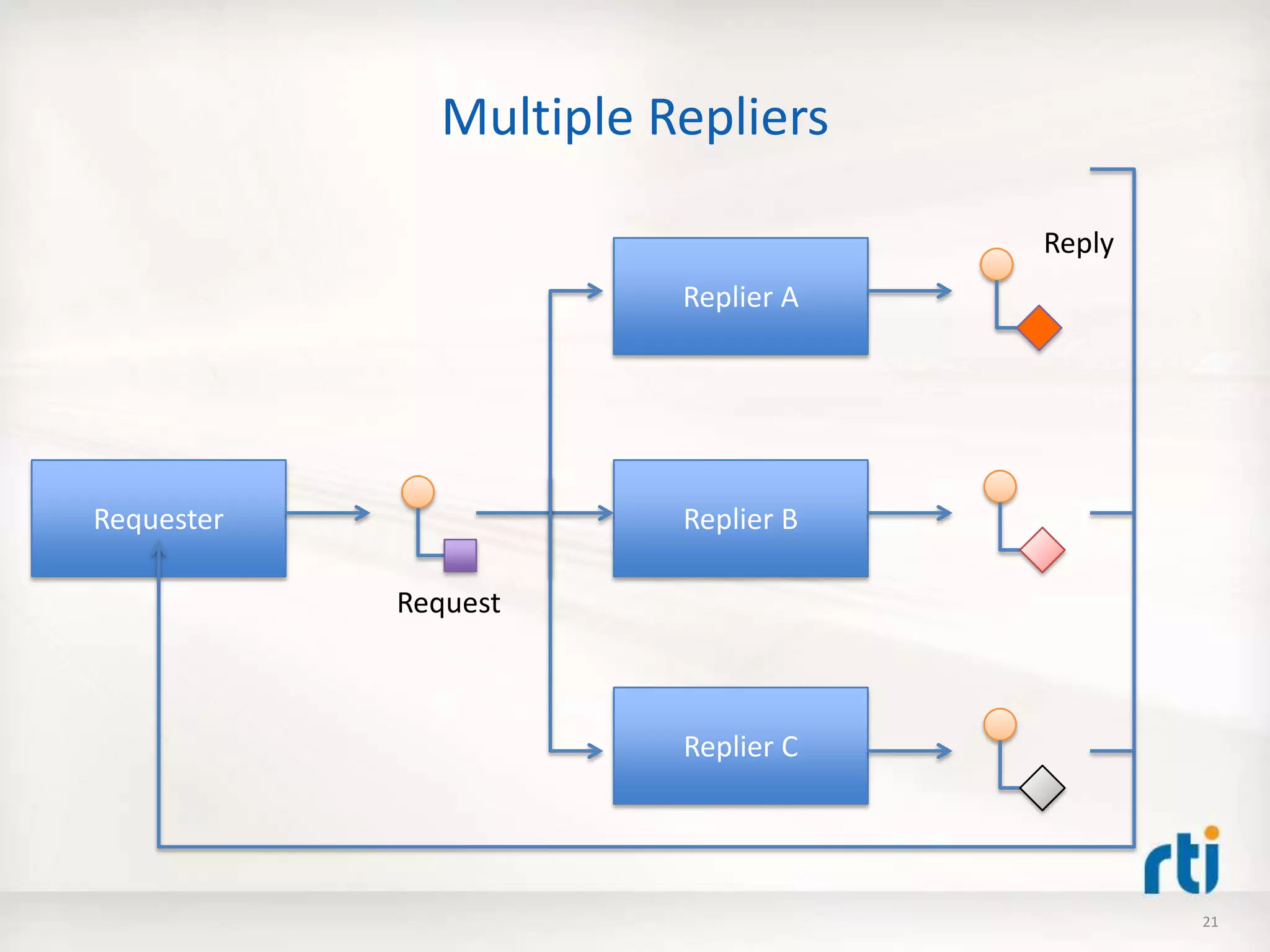 Multiple Repliers
Requester
Replier A
Replier C
Replier B
Request
Reply
21
 