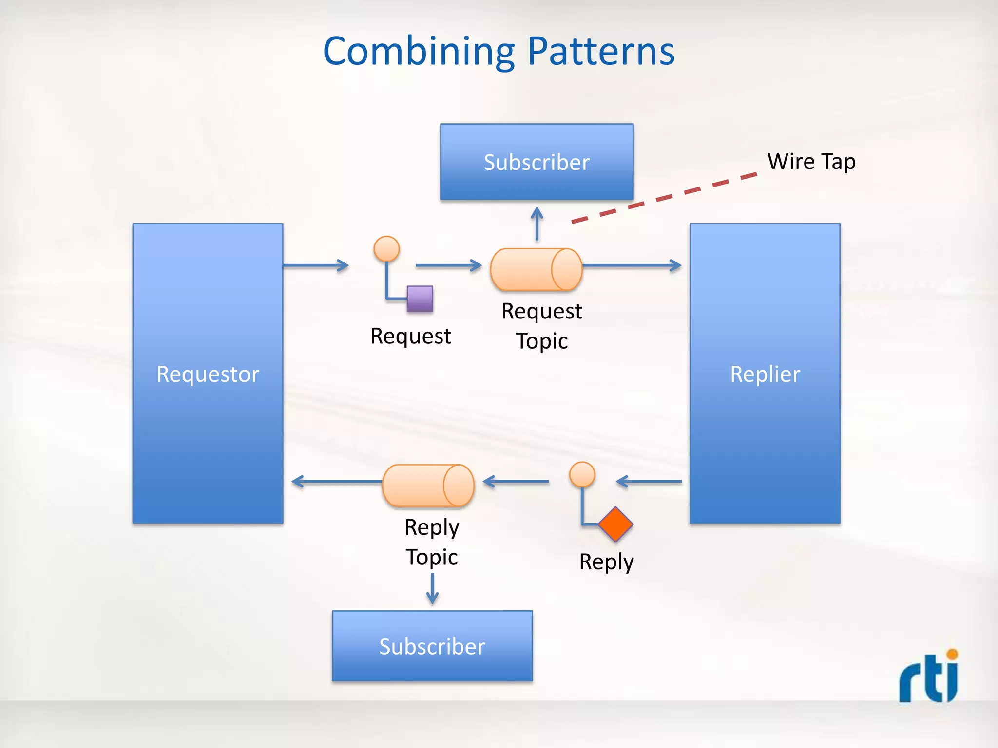 Combining Patterns
Requestor Replier
Request
Request
Topic
Reply
Topic Reply
Subscriber
Subscriber
Wire Tap
 