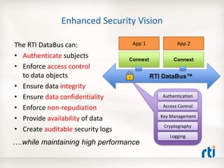 Enhanced Security Vision
The RTI DataBus can:
• Authenticate subjects
• Enforce access control
to data objects
• Ensure data integrity
• Ensure data confidentiality
• Enforce non-repudiation
• Provide availability of data
• Create auditable security logs
….while maintaining high performance
RTI DataBus™
Connext
App 1
Connext
App 2
Key Management
Authentication
Logging
Cryptography
Access Control
 