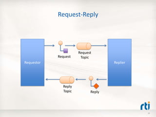 Request-Reply
Requestor Replier
Request
Request
Topic
Reply
Topic Reply
18
 