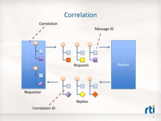Correlation
ReplierRequests
Replies
3
3
2 1
21
Message ID
Correlation ID
1
1
Requestor
Correlation
19
 