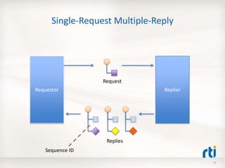 Single-Request Multiple-Reply
Requestor Replier
Replies
321
Sequence ID
Request
20
 