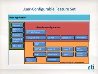 User-Configurable Feature Set
DDS API Subset
Transport API
Base-line configuration
Static
Discovery
OS API
User Application
UDPv4 Linux 2.6
VxWorks 653APEX Dynamic
Discovery
Queue API
Listeners
Required plug-in components
Linear Q
Keyed Q
Discovery API
Reliability
Durability &
History
Other QoS
Optional
APIs
Shared
memory
VxWorks 5.5
Compile-timeoptions
RTPS
Connext Micro
25
 