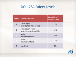 DO-178C Safety Levels
Level Failure Condition
Typical % of
avionics code
A
Catastrophic
(may be total loss of life)
15%
B
Hazardous/Severe
(may be some loss of life)
35%
C
Major
(injuries possible)
30%
D
Minor
(injuries unlikely)
15%
E No effect 5%
 