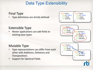 Data Type Extensibility
struct Track {
long id; //@key
float range;
float bearing;
}
struct AirTrack {
long id; //@key
float range;
float bearing;
float elevation;
}
struct Track {
long id; //@key
float range;
float bearing;
} struct AirTrack {
long id; //@key
float elevation;
}
Extensible Type
• Newer applications can add fields to
existing base types
Mutable Type
• Type representations can differ from each
other with Additions, Deletions and
Transpositions
• Support for Optional Fields
struct Track {
long id; //@key
float range;
float bearing;
}
Final Type
• Type definitions are strictly defined
struct Track {
long id; //@key
float range;
float bearing;
}
 