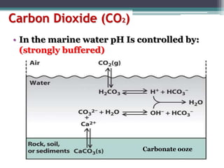 Carbon Dioxide (CO2)
• In the marine water pH Is controlled by:
(strongly buffered)
Carbonate ooze
 