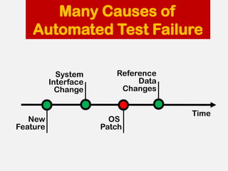 New
Feature
System
Interface
Change
OS
Patch
Reference
Data
Changes
Time
Many Causes of
Automated Test Failure
 