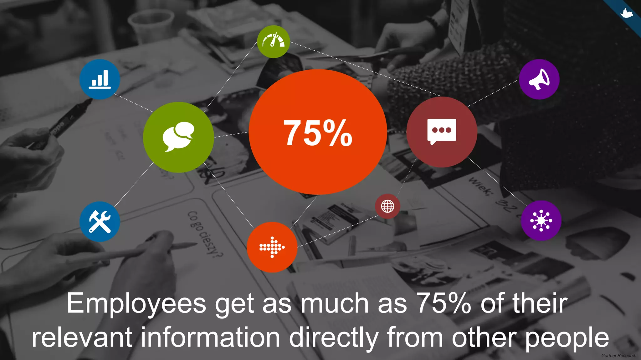 Gartner Research
Employees get as much as 75% of their
relevant information directly from other people
75%
 