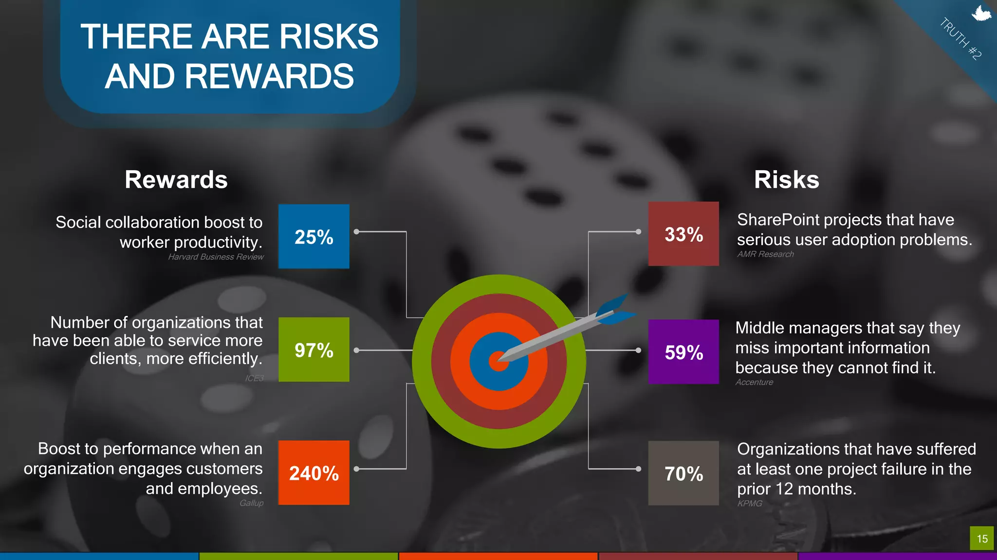 15
33%
Middle managers that say they
miss important information
because they cannot find it.
Accenture
Organizations that have suffered
at least one project failure in the
prior 12 months.
KPMG
59%
70%
25%
97%
240%
SharePoint projects that have
serious user adoption problems.
AMR Research
Social collaboration boost to
worker productivity.
Harvard Business Review
Number of organizations that
have been able to service more
clients, more efficiently.
ICE3
Boost to performance when an
organization engages customers
and employees.
Gallup
Rewards Risks
15
THERE ARE RISKS
AND REWARDS
 