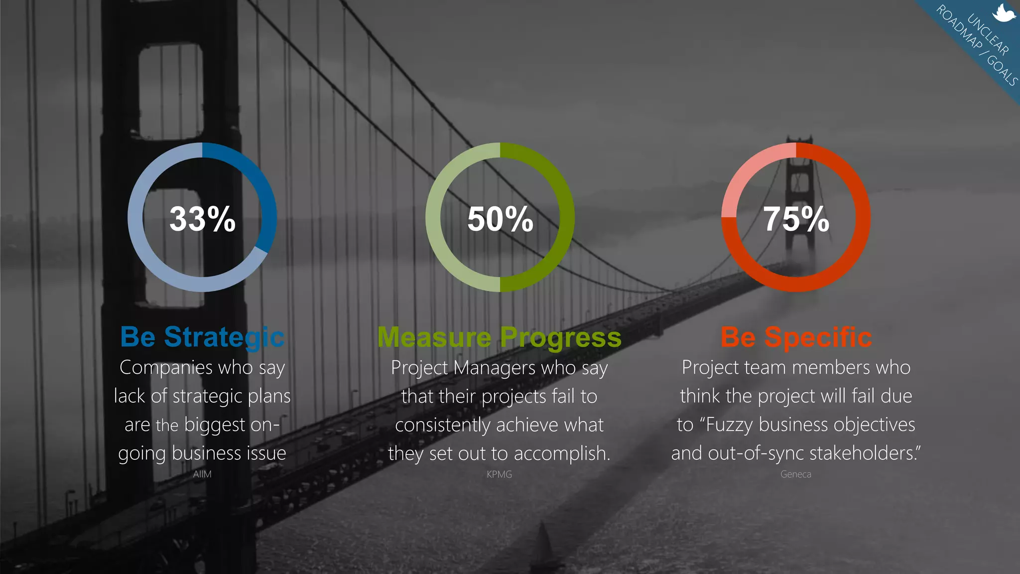 33%
Companies who say
lack of strategic plans
are the biggest on-
going business issue
AIIM
Be Strategic
50%
Measure Progress
Project Managers who say
that their projects fail to
consistently achieve what
they set out to accomplish.
KPMG
75%
Be Specific
Project team members who
think the project will fail due
to “Fuzzy business objectives
and out-of-sync stakeholders.”
Geneca
 
