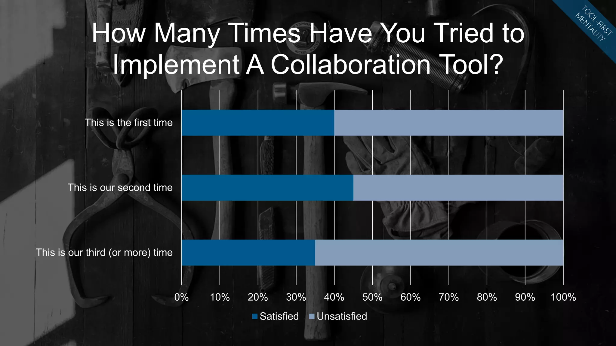 28
0% 10% 20% 30% 40% 50% 60% 70% 80% 90% 100%
This is our third (or more) time
This is our second time
This is the first time
How Many Times Have You Tried to
Implement A Collaboration Tool?
Satisfied Unsatisfied
 
