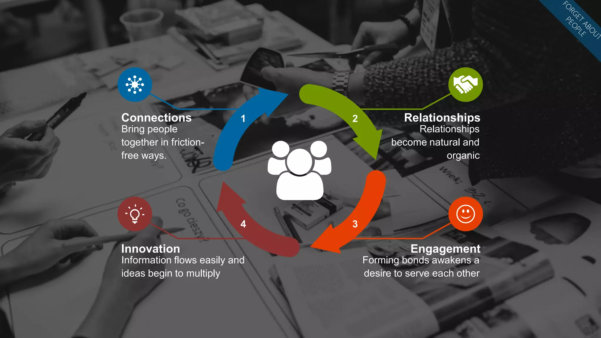 31
Engagement
Forming bonds awakens a
desire to serve each other
1
Information flows easily and
ideas begin to multiply
Relationships
Relationships
become natural and
organic
Connections
Bring people
together in friction-
free ways.
2
34
Innovation
 