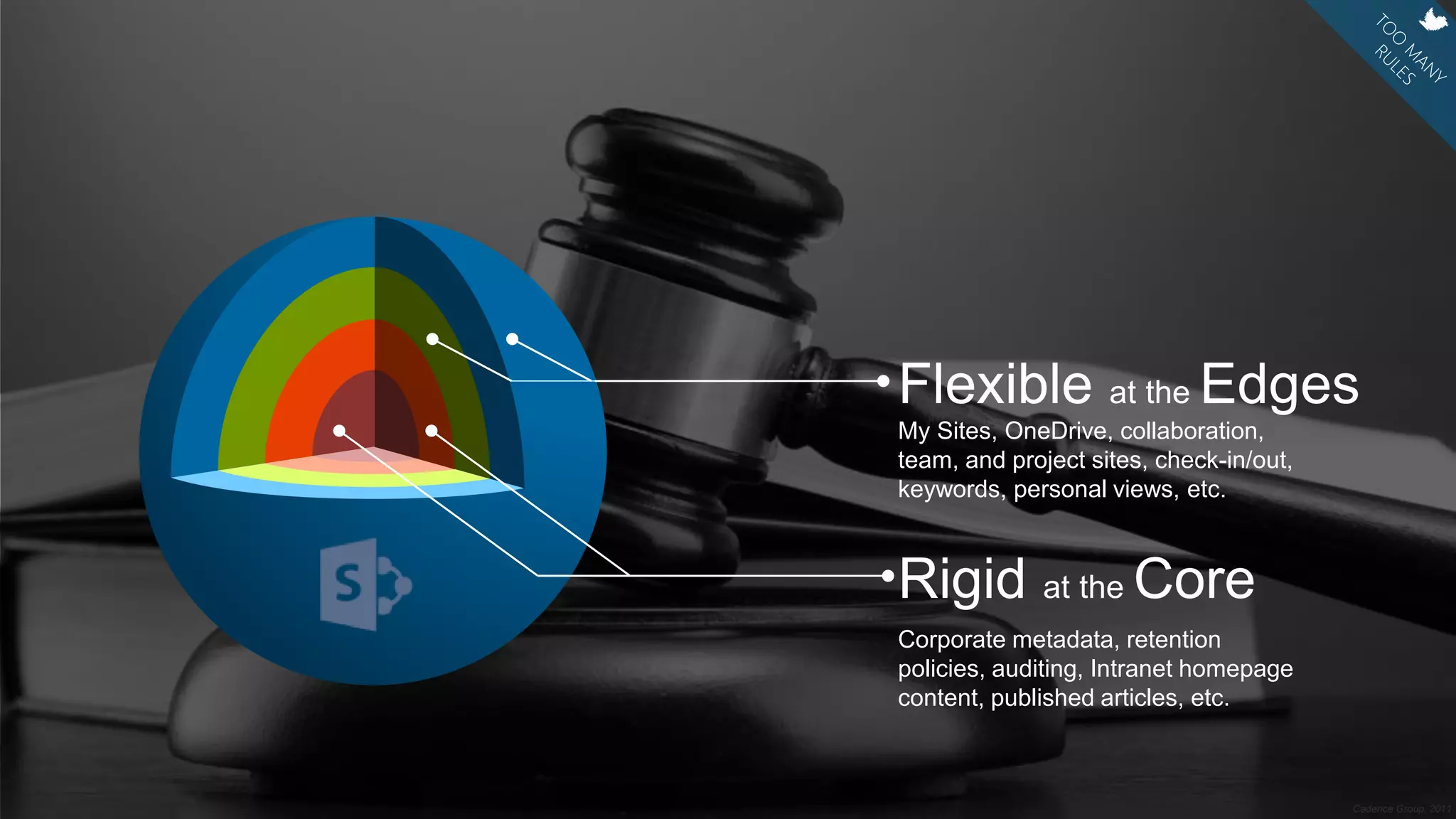 Cadence Group, 2011
Rigid at the Core
Flexible at the Edges
Corporate metadata, retention
policies, auditing, Intranet homepage
content, published articles, etc.
My Sites, OneDrive, collaboration,
team, and project sites, check-in/out,
keywords, personal views, etc.
 