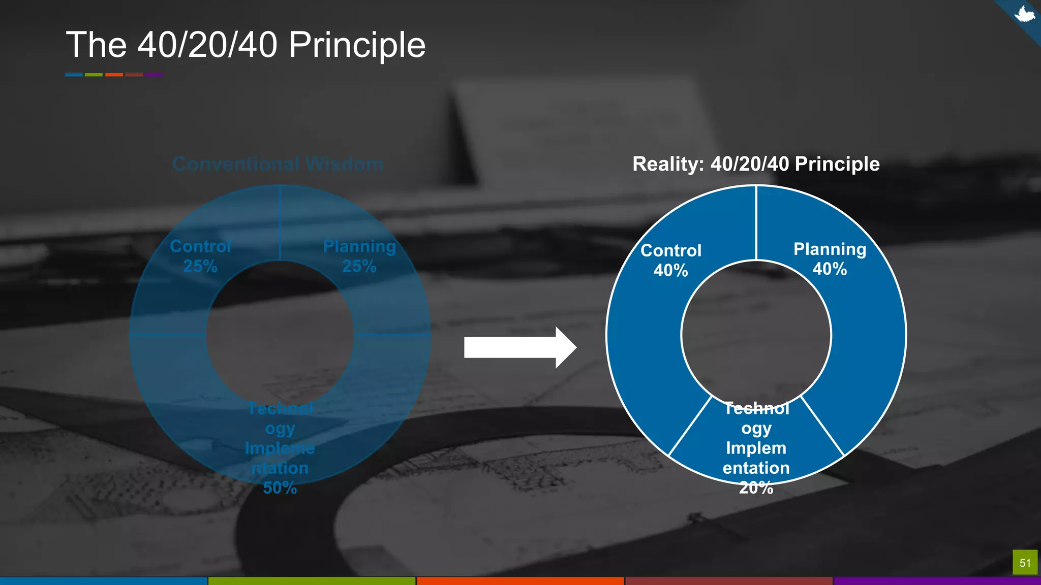 51
Planning
40%
Technol
ogy
Implem
entation
20%
Control
40%
Planning
25%
Technol
ogy
Impleme
ntation
50%
Control
25%
Reality: 40/20/40 Principle
The 40/20/40 Principle
51
 