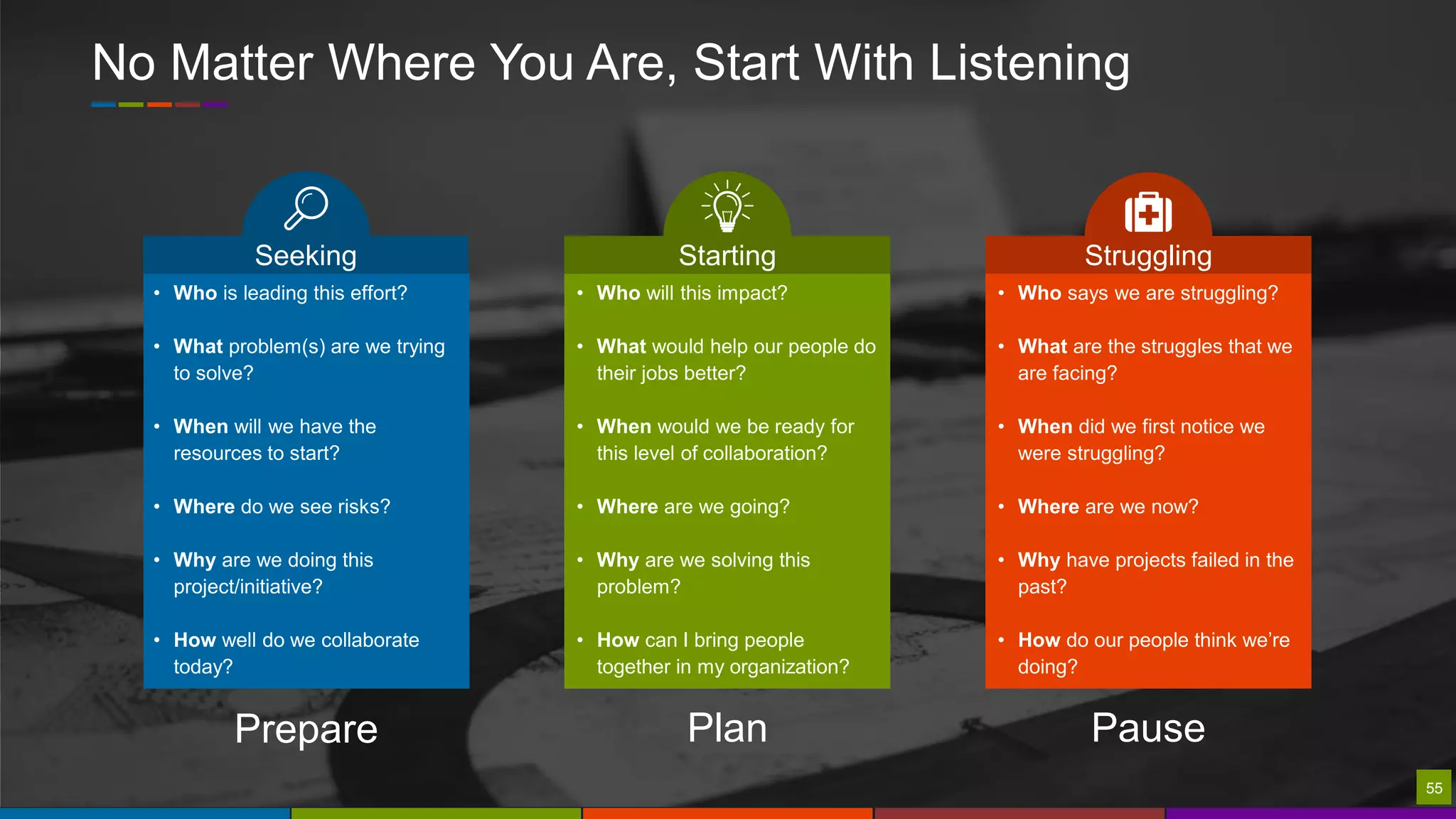 5555
No Matter Where You Are, Start With Listening
Pause
• Who says we are struggling?
• What are the struggles that we
are facing?
• When did we first notice we
were struggling?
• Where are we now?
• Why have projects failed in the
past?
• How do our people think we’re
doing?
Struggling
Plan
• Who will this impact?
• What would help our people do
their jobs better?
• When would we be ready for
this level of collaboration?
• Where are we going?
• Why are we solving this
problem?
• How can I bring people
together in my organization?
Starting
Prepare
• Who is leading this effort?
• What problem(s) are we trying
to solve?
• When will we have the
resources to start?
• Where do we see risks?
• Why are we doing this
project/initiative?
• How well do we collaborate
today?
Seeking
 