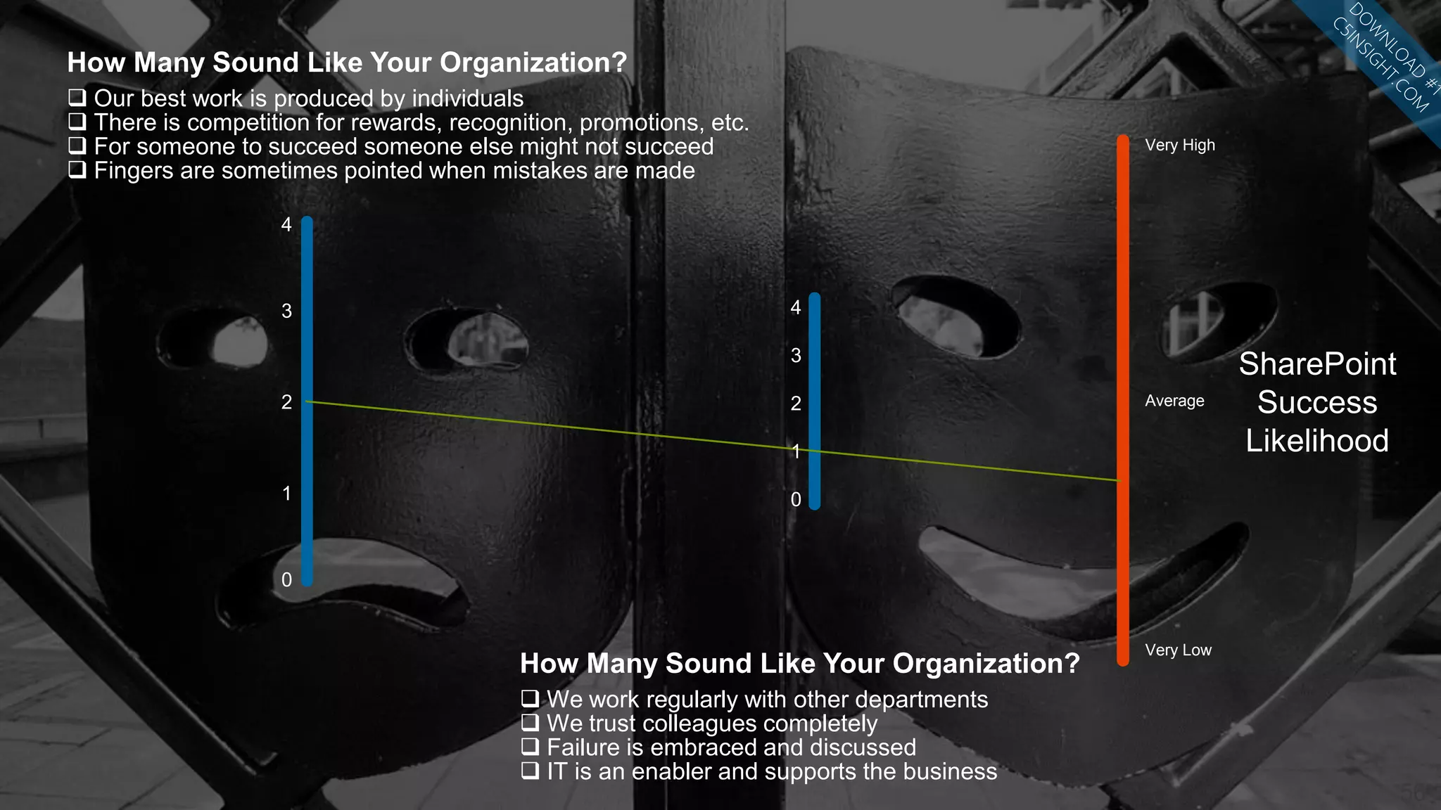 56
How Many Sound Like Your Organization?
 We work regularly with other departments
 We trust colleagues completely
 Failure is embraced and discussed
 IT is an enabler and supports the business
4
3
2
1
0
Very High
Average
Very Low
How Many Sound Like Your Organization?
 Our best work is produced by individuals
 There is competition for rewards, recognition, promotions, etc.
 For someone to succeed someone else might not succeed
 Fingers are sometimes pointed when mistakes are made
SharePoint
Success
Likelihood
4
3
2
1
0
 
