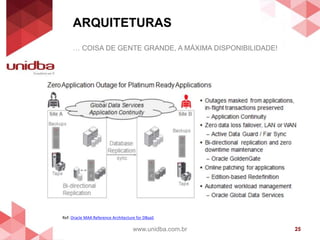 ARQUITETURAS
www.unidba.com.br 25
… COISA DE GENTE GRANDE, A MÁXIMA DISPONIBILIDADE!
Ref: Oracle MAA Reference Architecture for DBaaS
 
