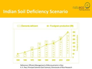 Amrut Mitti - Solution based on diverse agro - ecological | PPTX