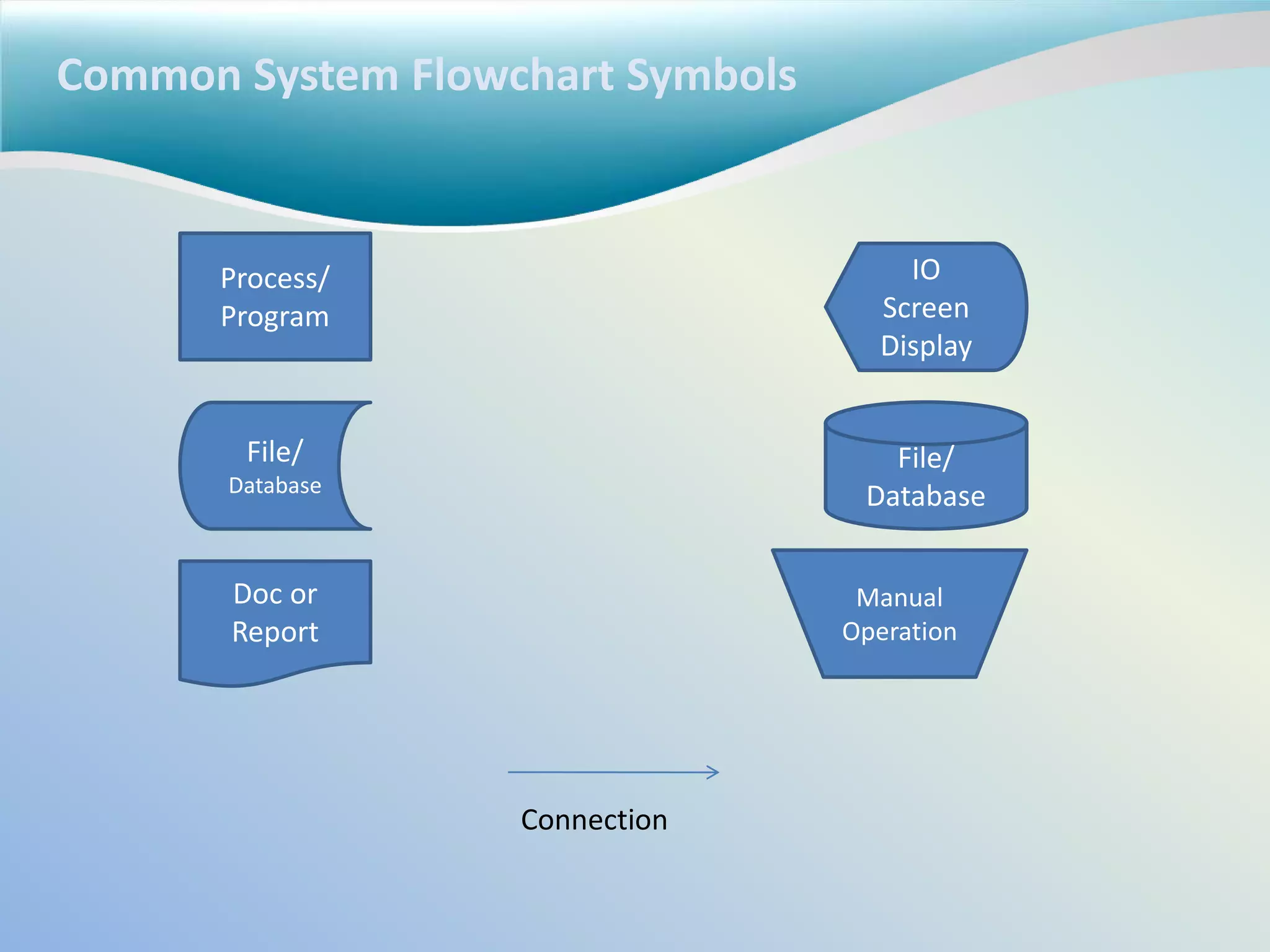 Common System Flowchart Symbols
Process/
Program
File/
Database
Doc or
Report
IO
Screen
Display
File/
Database
Manual
Operation
Connection
 