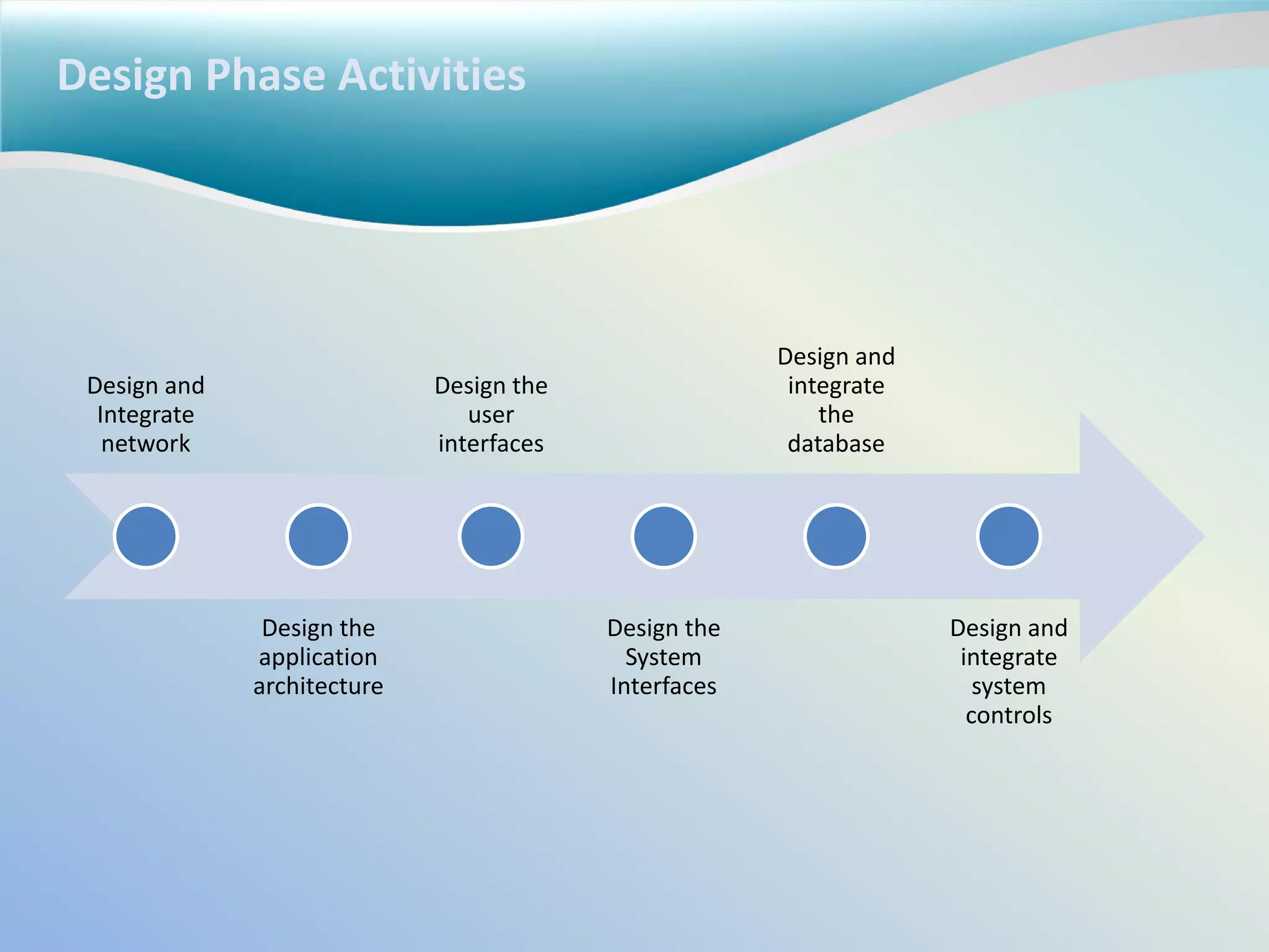 Design Phase Activities
Design and
Integrate
network
Design the
application
architecture
Design the
user
interfaces
Design the
System
Interfaces
Design and
integrate
the
database
Design and
integrate
system
controls
 
