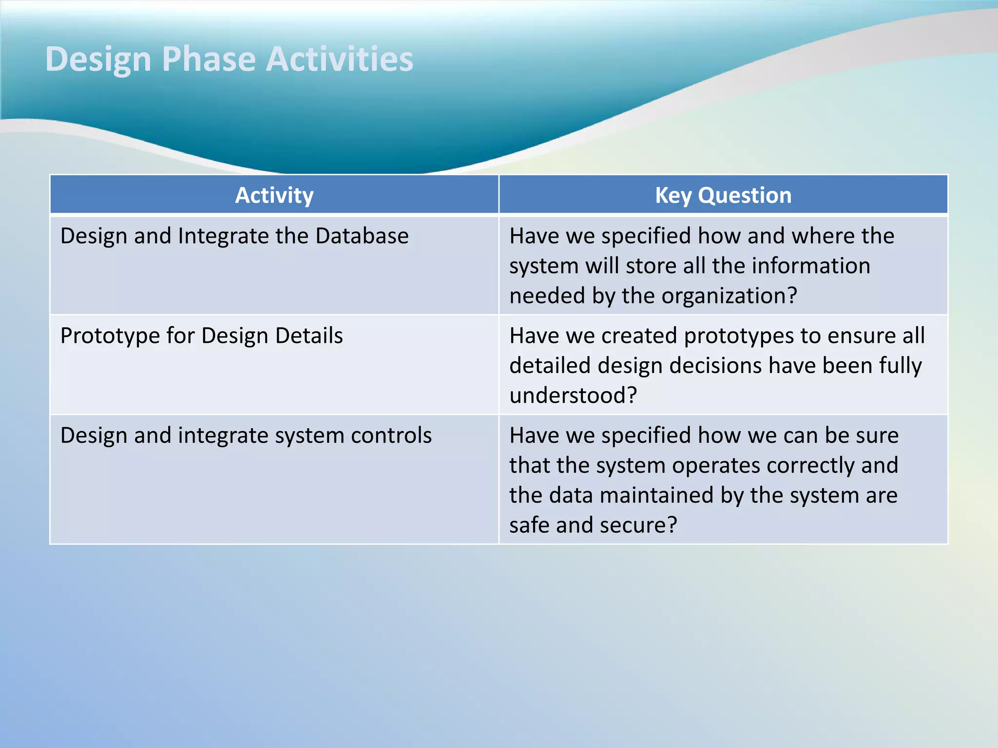 Design Phase Activities
Activity Key Question
Design and Integrate the Database Have we specified how and where the
system will store all the information
needed by the organization?
Prototype for Design Details Have we created prototypes to ensure all
detailed design decisions have been fully
understood?
Design and integrate system controls Have we specified how we can be sure
that the system operates correctly and
the data maintained by the system are
safe and secure?
 