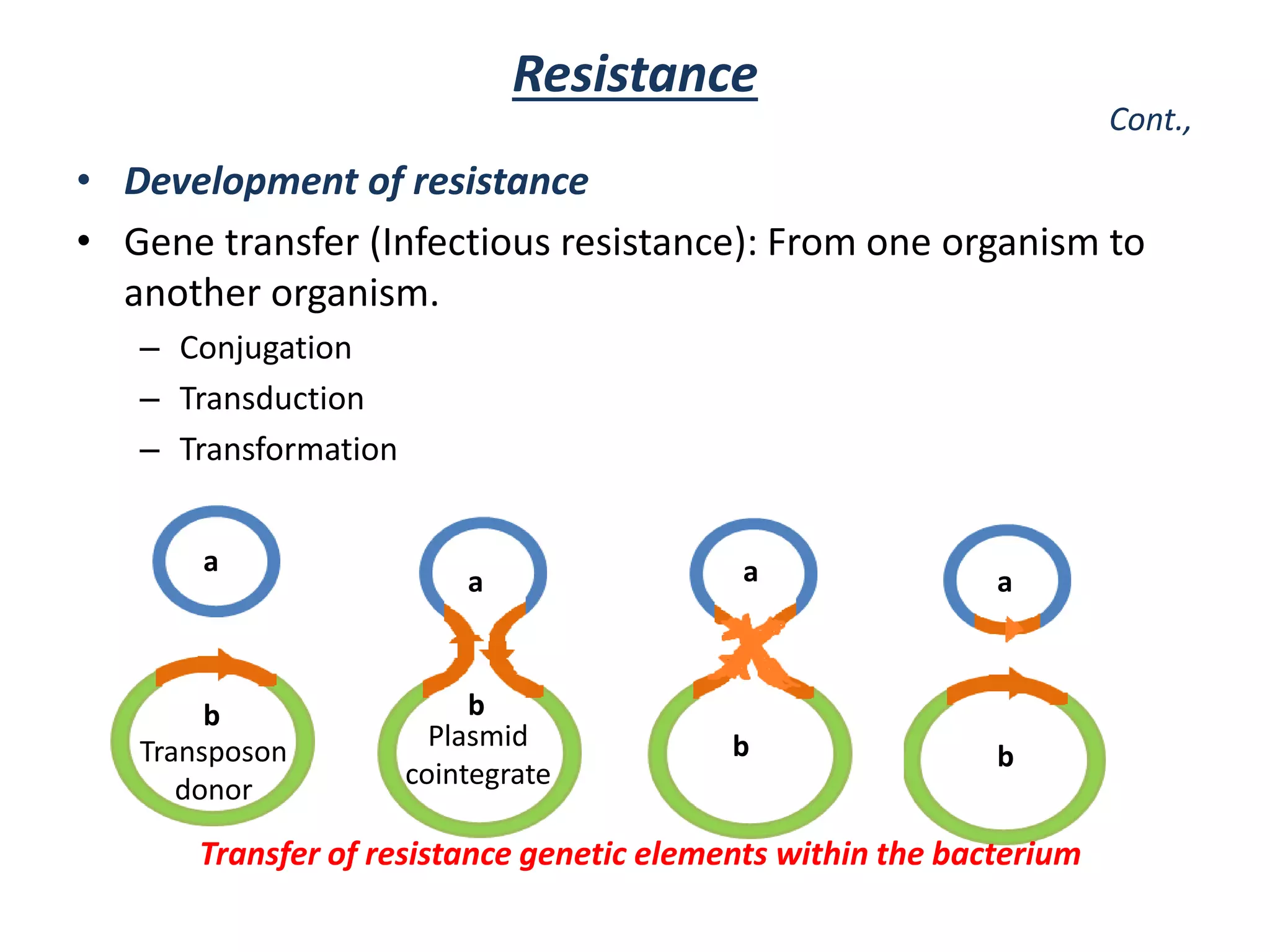 • Development of resistance
• Gene transfer (Infectious resistance): From one organism to
another organism.
– Conjugation
– Transduction
– Transformation
Transposon
donor
a
b
a a a
b
b b
Plasmid
cointegrate
Transfer of resistance genetic elements within the bacterium
Resistance
Cont.,
 