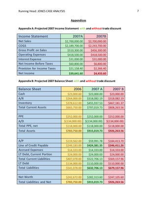 Running Head: JONES CASE ANALYSIS 7
Appendices
Appendix A: Projected 2007 Income Statement with and without trade discount
Income Statement 2007A 2007B
Net Sales $2,700,000.00 $2,700,000.00
COGS $2,189,700.00 $2,243,700.00
Gross Profit on Sales $510,300.00 $456,300.00
Operating Expenses $418,500.00 $418,500.00
Interest Expense $31,000.00 $31,000.00
Net Income Before Taxes $60,800.00 $6,800.00
Provision for Income Taxes $21,158.40 $2,366.40
Net Income $39,641.60 $4,433.60
Appendix B: Projected 2007 Balance Sheet with and without trade discount
Balance Sheet 2006 2007 A 2007 B
Cash $23,000.00 $23,000.00 $23,000.00
A/R $264,000.00 $318,082.19 $318,082.19
Inventory $378,612.00 $455,937.53 $467,181.37
Total Current Assets $665,750.00 $797,019.73 $808,263.56
PPE $252,000.00 $252,000.00 $252,000.00
A/D $(134,000.00) $(134,000.00) $(134,000.00)
Total PPE, net $118,000.00 $118,000.00 $118,000.00
Total Assets $783,750.00 $915,019.73 $926,263.56
A/P $119,562.00 $59,991.78 $184,413.70
Line of Credit Payable $249,183.00 $424,381.35 $346,411.26
Accrued Expenses $14,333.00 $14,333.00 $14,333.00
LT Debt, Current Portion $24,000.00 $24,000.00 $24,000.00
Total Current Liabilities $407,078.00 $522,706.13 $569,157.96
LT Debt $134,000.00 $110,000.00 $110,000.00
Total Liabilities $541,078.00 $632,706.13 $679,157.96
Net Worth $242,672.00 $282,313.60 $247,105.60
Total Liabilities and Net $783,750.00 $915,019.73 $926,263.56
 