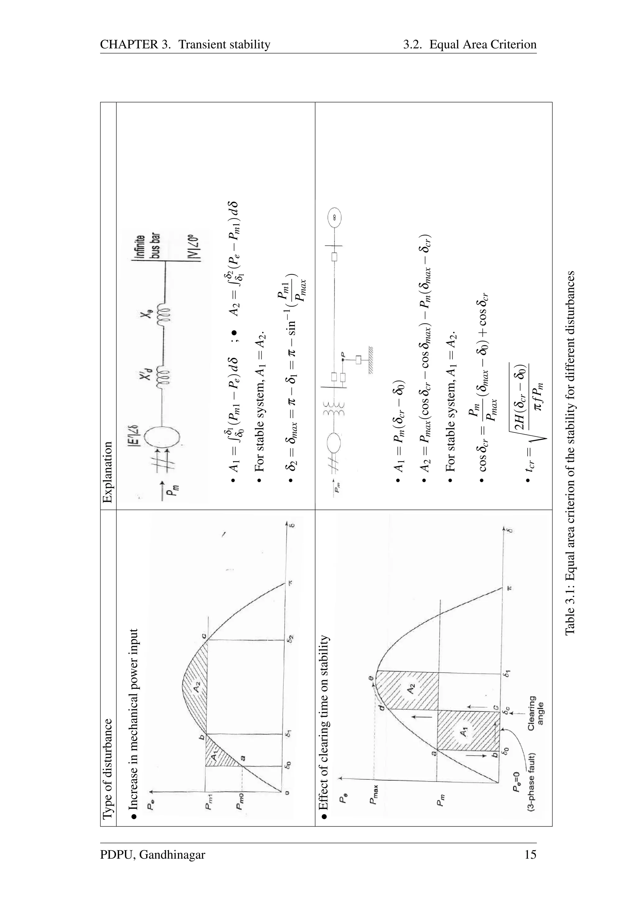 CHAPTER 3. Transient stability 3.2. Equal Area Criterion
TypeofdisturbanceExplanation
•Increaseinmechanicalpowerinput
•A1=δ1
δ0
(Pm1−Pe)dδ;•A2=δ2
δ1
(Pe−Pm1)dδ
•Forstablesystem,A1=A2.
•δ2=δmax=π−δ1=π−sin−1
(
Pm1
Pmax
)
•Effectofclearingtimeonstability
•A1=Pm(δcr−δ0)
•A2=Pmax(cosδcr−cosδmax)−Pm(δmax−δcr)
•Forstablesystem,A1=A2.
•cosδcr=
Pm
Pmax
(δmax−δ0)+cosδcr
•tcr=
2H(δcr−δ0)
πfPm
Table3.1:Equalareacriterionofthestabilityfordifferentdisturbances
PDPU, Gandhinagar 15
 