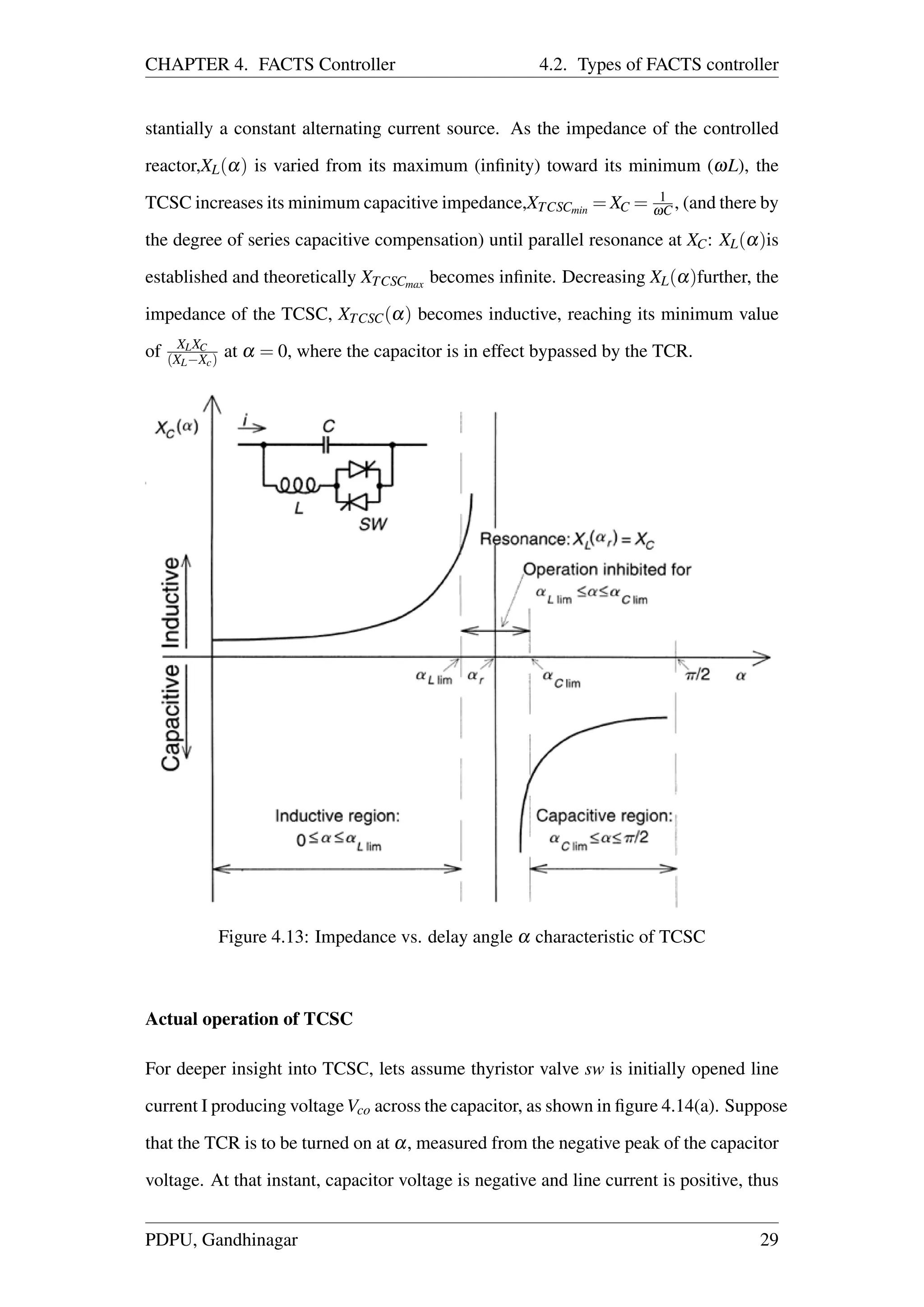 CHAPTER 4. FACTS Controller 4.2. Types of FACTS controller
stantially a constant alternating current source. As the impedance of the controlled
reactor,XL(α) is varied from its maximum (inﬁnity) toward its minimum (ωL), the
TCSC increases its minimum capacitive impedance,XTCSCmin = XC = 1
ωC , (and there by
the degree of series capacitive compensation) until parallel resonance at XC: XL(α)is
established and theoretically XTCSCmax becomes inﬁnite. Decreasing XL(α)further, the
impedance of the TCSC, XTCSC(α) becomes inductive, reaching its minimum value
of XLXC
(XL−Xc) at α = 0, where the capacitor is in effect bypassed by the TCR.
Figure 4.13: Impedance vs. delay angle α characteristic of TCSC
Actual operation of TCSC
For deeper insight into TCSC, lets assume thyristor valve sw is initially opened line
current I producing voltageVco across the capacitor, as shown in ﬁgure 4.14(a). Suppose
that the TCR is to be turned on at α, measured from the negative peak of the capacitor
voltage. At that instant, capacitor voltage is negative and line current is positive, thus
PDPU, Gandhinagar 29
 