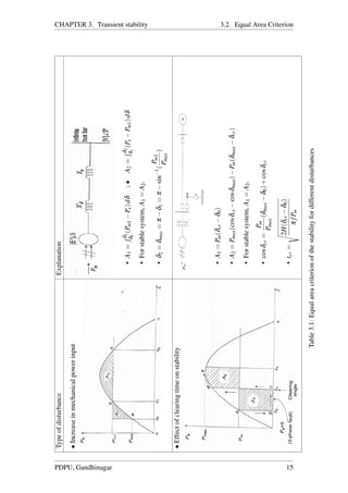 CHAPTER 3. Transient stability 3.2. Equal Area Criterion
TypeofdisturbanceExplanation
•Increaseinmechanicalpowerinput
•A1=δ1
δ0
(Pm1−Pe)dδ;•A2=δ2
δ1
(Pe−Pm1)dδ
•Forstablesystem,A1=A2.
•δ2=δmax=π−δ1=π−sin−1
(
Pm1
Pmax
)
•Effectofclearingtimeonstability
•A1=Pm(δcr−δ0)
•A2=Pmax(cosδcr−cosδmax)−Pm(δmax−δcr)
•Forstablesystem,A1=A2.
•cosδcr=
Pm
Pmax
(δmax−δ0)+cosδcr
•tcr=
2H(δcr−δ0)
πfPm
Table3.1:Equalareacriterionofthestabilityfordifferentdisturbances
PDPU, Gandhinagar 15
 