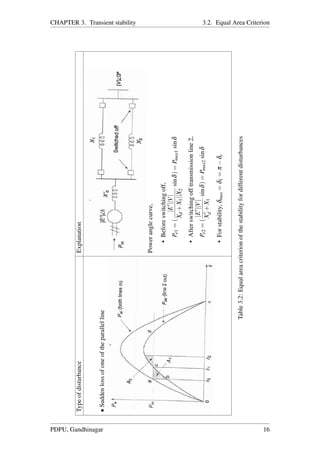 CHAPTER 3. Transient stability 3.2. Equal Area Criterion
TypeofdisturbanceExplanation
•Suddenlossofoneoftheparallelline
Poweranglecurve,
•Beforeswitchingoff,
Pe1=(
|E||V|
Xd+X1||X2
sinδ)=Pmax1sinδ
•Afterswitchingofftransmissionline2,
Pe2=(
|E||V|
Xd+X1
sinδ)=Pmax2sinδ
•Forstability,δmax=δ1=π−δc
Table3.2:Equalareacriterionofthestabilityfordifferentdisturbances
PDPU, Gandhinagar 16
 