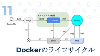 runޥɤι
DockerΥ饤ե
11 image
build
Dockerfile
Container
create
running
start
stop
stop start
delete
rm
rm rm
rmi
rmi
 