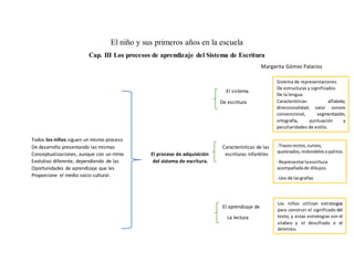 El niño y sus primeros años en la escuela
Cap. III Los procesos de aprendizaje del Sistema de Escritura
Margarita Gómez Palacios
El sistema
De escritura
Todos los niños siguen un mismo proceso
De desarrollo presentando las mismas Características de las
Conceptualizaciones, aunque con un ritmo El proceso de adquisición escrituras infantiles
Evolutivo diferente, dependiendo de las del sistema de escritura.
Oportunidades de aprendizaje que les
Proporcione el medio socio cultural.
El aprendizaje de
La lectura
Sistema de representaciones
De estructuras y significados
De la lengua.
Características: alfabeto,
direccionalidad, valor sonoro
convencional, segmentación,
ortografía, puntuación y
peculiaridades de estilo.
-Trazosrectos,curvos,
quebrados,redondelesopalitos.
-Representarlaescritura
acompañadade dibujos.
-Uso de lasgrafías
Los niños utilizan estrategias
para construir el significado del
texto, y estas estrategias son el
silabeo y el descifrado o el
deletreo.