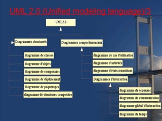 UML 2.0 (Unified modeling language)/3 